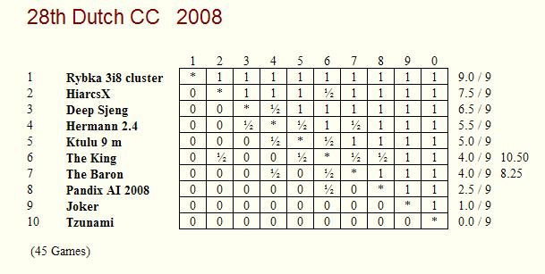 28th Dutch CC Results Table